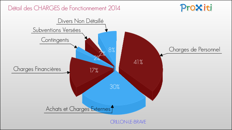 Décomposition des Charges de Fonctionnement 2014 de la commune de CRILLON-LE-BRAVE Charges de Fonctionnement 2014 pour la commune de CRILLON-LE-BRAVE