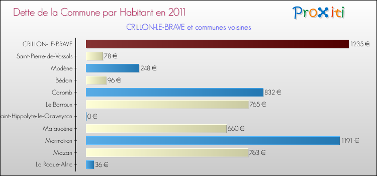 Dette par habitant de la commune en 2011 pour CRILLON-LE-BRAVE et les communes proches Comparaison de la dette par habitant de la commune en 2011 pour CRILLON-LE-BRAVE et les communes voisines