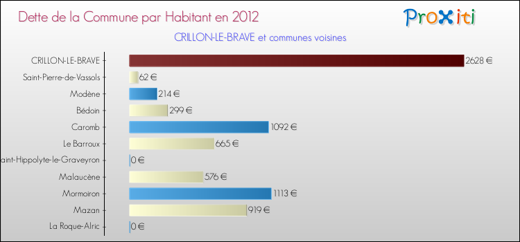 Dette par habitant de la commune en 2012 pour CRILLON-LE-BRAVE et les communes proches Comparaison de la dette par habitant de la commune en 2012 pour CRILLON-LE-BRAVE et les communes voisines