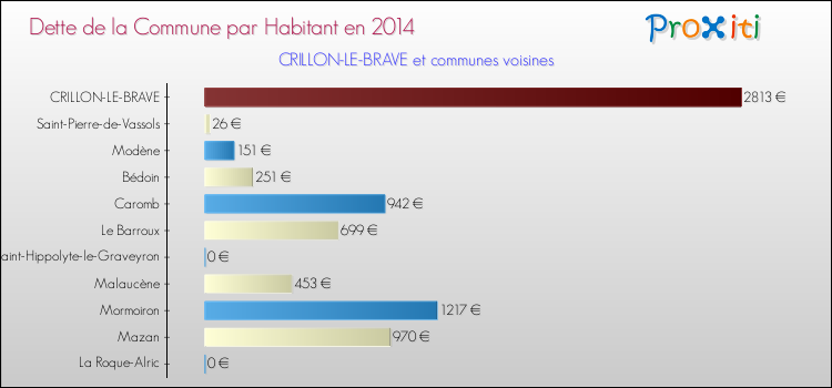 Dette par habitant de la commune en 2014 pour CRILLON-LE-BRAVE et les communes proches Comparaison de la dette par habitant de la commune en 2014 pour CRILLON-LE-BRAVE et les communes voisines