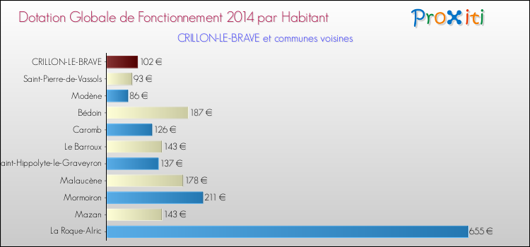 Montant des dotations globales de fonctionnement DGF par Habitant pour CRILLON-LE-BRAVE et les communes proches en 2014. Comparaison des des dotations globales de fonctionnement DGF par habitant pour CRILLON-LE-BRAVE et les communes voisines en 2014.