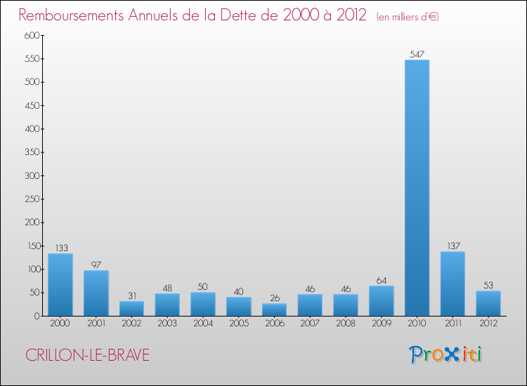 Evolution de l'annuité de la dette pour la commune de CRILLON-LE-BRAVE de 2000 à 2012 Annuités de la dette pour CRILLON-LE-BRAVE de 2000 à 2012