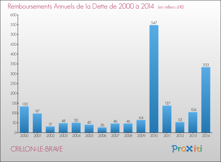 Evolution de l'annuité de la dette pour la commune de CRILLON-LE-BRAVE de 2000 à 2014 Annuités de la dette pour CRILLON-LE-BRAVE de 2000 à 2014