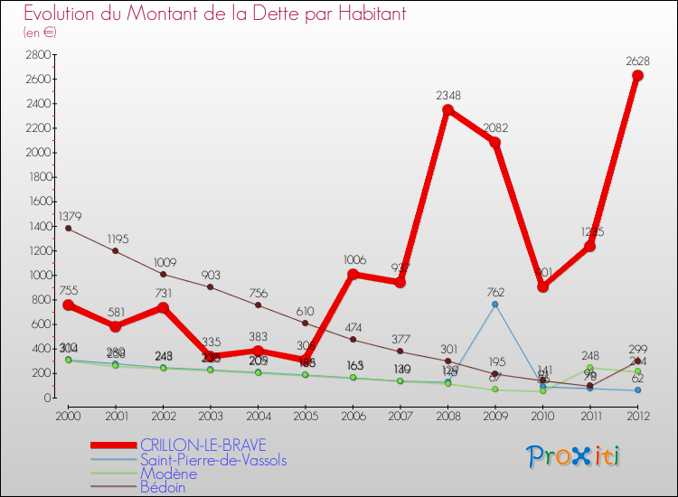 Evolution de la dette par habitant pour la commune de CRILLON-LE-BRAVE et les communes proches de 2000 à 2012 Comparaison de la dette par habitant pour CRILLON-LE-BRAVE et les communes voisines de 2000 à 2012