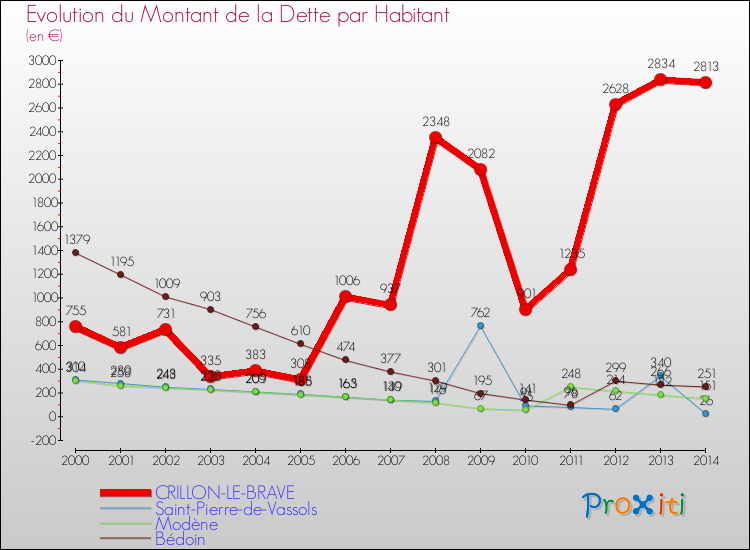 Evolution de la dette par habitant pour la commune de CRILLON-LE-BRAVE et les communes proches de 2000 à 2014 Comparaison de la dette par habitant pour CRILLON-LE-BRAVE et les communes voisines de 2000 à 2014