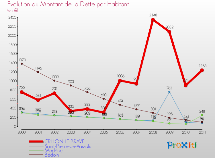 Evolution de la dette par habitant pour la commune de CRILLON-LE-BRAVE et les communes proches Comparaison de la dette par habitant pour CRILLON-LE-BRAVE et les communes voisines