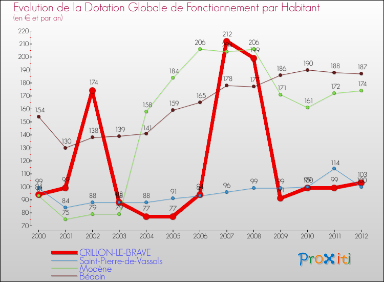 Evolution et montant de la dotation globale de fonctionnement par Habitant pour CRILLON-LE-BRAVE et les communes proches Comparaison des dotations globales de fonctionnement par habitant pour CRILLON-LE-BRAVE et les communes voisines