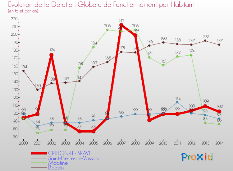Evolution et montant de la dotation globale de fonctionnement par Habitant pour CRILLON-LE-BRAVE et les communes proches de 2000 à 2014. Comparaison des dotations globales de fonctionnement par habitant pour CRILLON-LE-BRAVE et les communes voisines de 2000 à 2014.