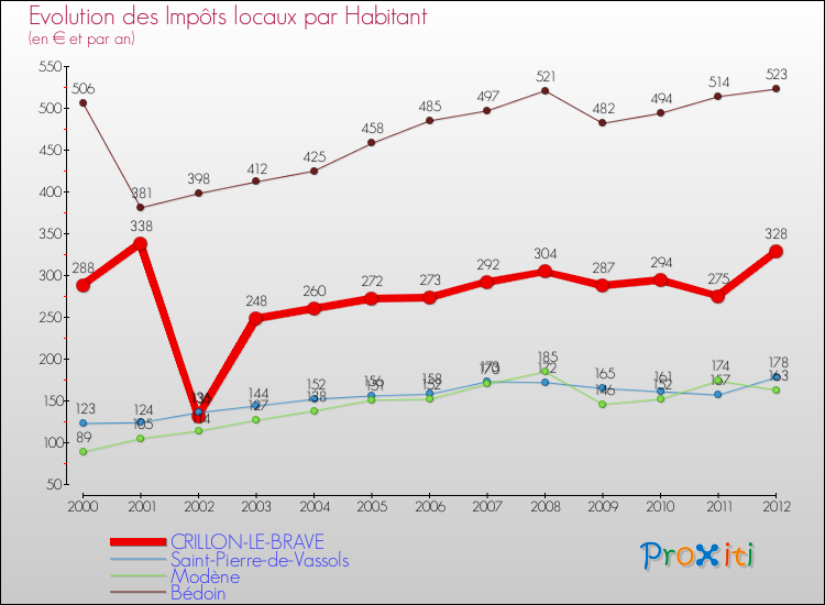 Evolution et montant des impôts locaux par Habitant pour CRILLON-LE-BRAVE et les communes proches Comparaison des impôts locaux par habitant pour CRILLON-LE-BRAVE et les communes voisines