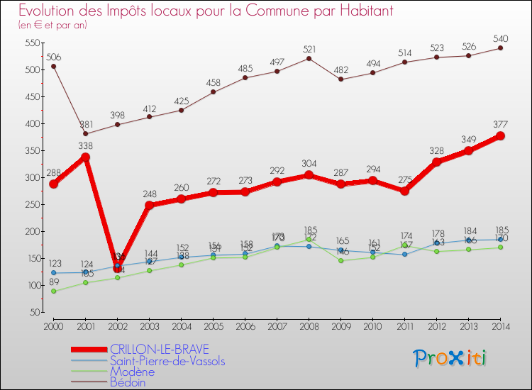 Evolution et montant des impôts locaux par Habitant pour CRILLON-LE-BRAVE et les communes proches de 2000 à 2014 Comparaison des impôts locaux par habitant pour CRILLON-LE-BRAVE et les communes voisines de 2000 à 2014