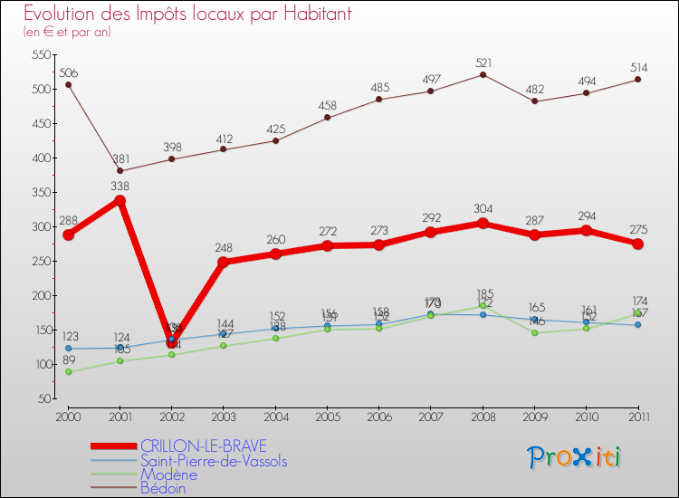 Evolution et montant des impôts locaux par Habitant pour CRILLON-LE-BRAVE et les communes proches Comparaison des impôts locaux par habitant pour CRILLON-LE-BRAVE et les communes voisines