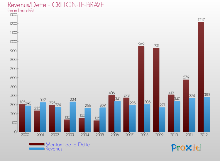 Evolution comparée de la dette et des revenus pour la commune de CRILLON-LE-BRAVE de 2000 à 2012 Comparaison de la dette et des revenus pour CRILLON-LE-BRAVE de 2000 à 2012