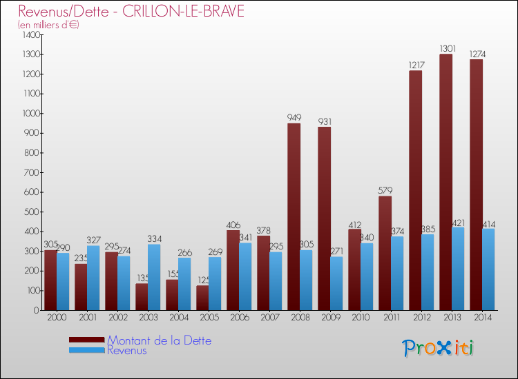 Evolution comparée de la dette et des revenus pour la commune de CRILLON-LE-BRAVE de 2000 à 2014 Comparaison de la dette et des revenus pour CRILLON-LE-BRAVE de 2000 à 2014