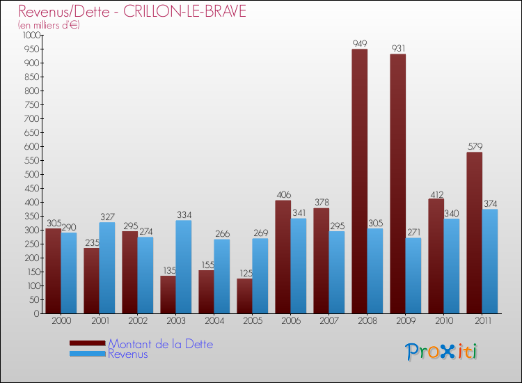 Evolution comparée de la dette et des revenus pour la commune de CRILLON-LE-BRAVE de 2000 à 2011 Comparaison de la dette et des revenus pour CRILLON-LE-BRAVE de 2000 à 2011
