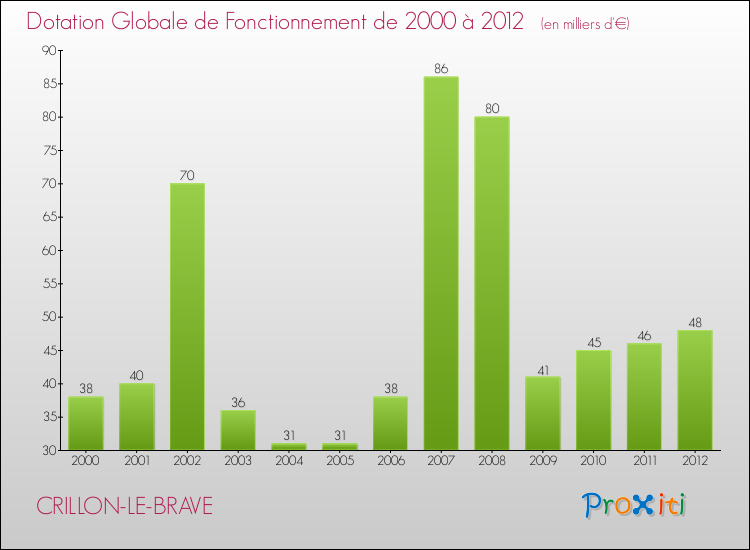 Evolution du montant de la Dotation Globale de Fonctionnement pour la commune de CRILLON-LE-BRAVE de 2000 à 2012 Evolution du montant de la Dotation Globale de Fonctionnement pour CRILLON-LE-BRAVE de 2000 à 2012