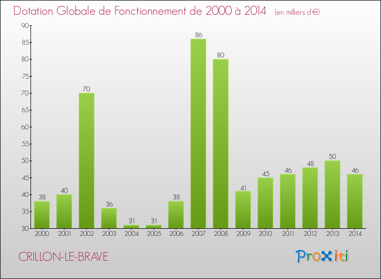 Evolution du montant de la Dotation Globale de Fonctionnement pour la commune de CRILLON-LE-BRAVE de 2000 à 2014 Evolution du montant de la Dotation Globale de Fonctionnement pour CRILLON-LE-BRAVE de 2000 à 2014