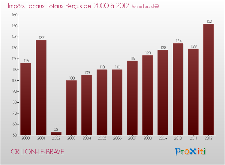 Evolution des Impôts Locaux pour la commune de CRILLON-LE-BRAVE de 2000 à 2012 Evolution des Impôts Locaux pour CRILLON-LE-BRAVE de 2000 à 2012
