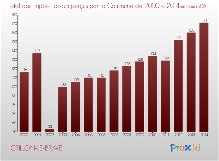 Evolution des Impôts Locaux pour la commune de CRILLON-LE-BRAVE de 2000 à 2014 Evolution des Impôts Locaux pour CRILLON-LE-BRAVE de 2000 à 2014