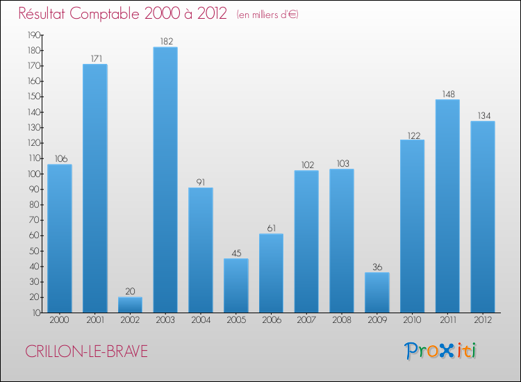Evolution du résultat comptable pour la commune de CRILLON-LE-BRAVE de 2000 à 2012 Evolution du résultat comptable pour CRILLON-LE-BRAVE de 2000 à 2012