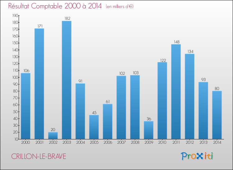 Evolution du résultat comptable pour la commune de CRILLON-LE-BRAVE de 2000 à 2014 Evolution du résultat comptable pour CRILLON-LE-BRAVE de 2000 à 2014
