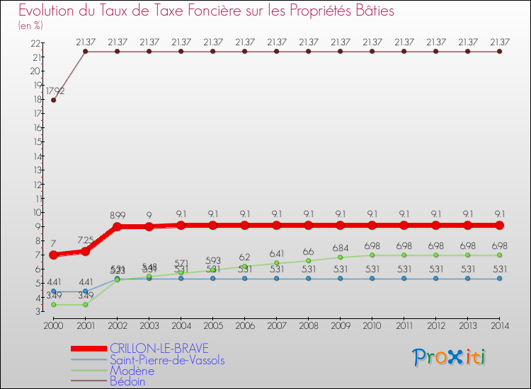Evolution du taux de la taxe foncière sur le bati pour CRILLON-LE-BRAVE et les communes proches de 2000 à 2014 Comparaison des taux de taxe foncière sur le bati pour CRILLON-LE-BRAVE et les communes voisines de 2000 à 2014