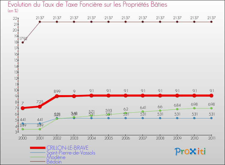 Evolution du taux de la taxe foncière sur le bati pour CRILLON-LE-BRAVE et les communes proches Comparaison des taux de taxe foncière sur le bati pour CRILLON-LE-BRAVE et les communes voisines