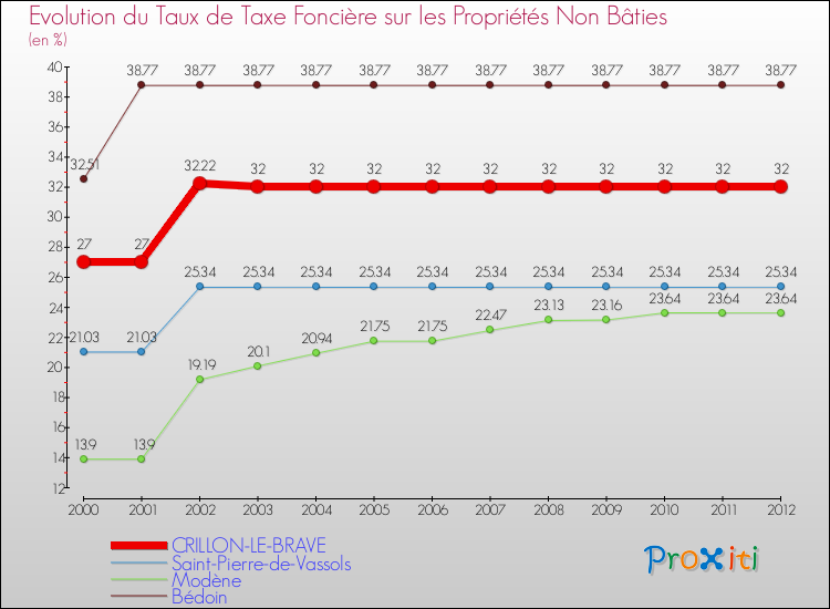 Evolution du taux de la taxe foncière sur les immeubles et terrains non batis pour CRILLON-LE-BRAVE et les communes proches de 2000 à 2012 Comparaison des taux de la taxe foncière sur les immeubles et terrains non batis pour CRILLON-LE-BRAVE et les communes voisines de 2000 à 2012
