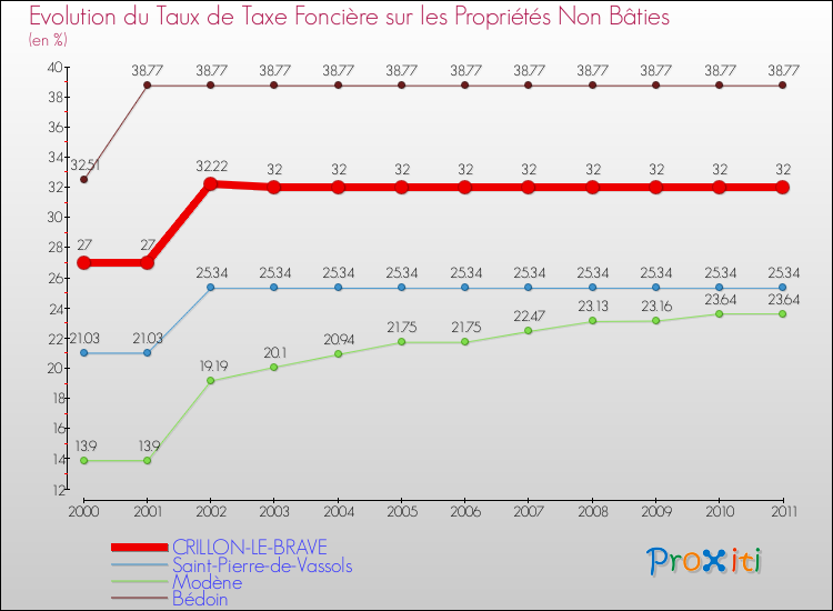 Evolution du taux de la taxe foncière sur les immeubles et terrains non batis pour CRILLON-LE-BRAVE et les communes proches Comparaison des taux de la taxe foncière sur les immeubles et terrains non batis pour CRILLON-LE-BRAVE et les communes voisines