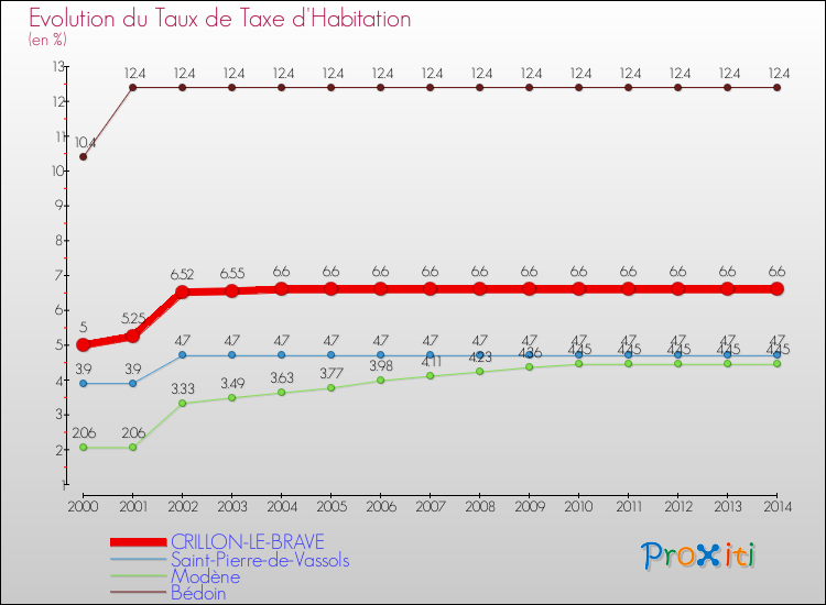Evolution du taux de la taxe d'habitation pour CRILLON-LE-BRAVE et les communes proches de 2000 à 2014 Comparaison des taux de la taxe d'habitation pour CRILLON-LE-BRAVE et les communes voisines de 2000 à 2014