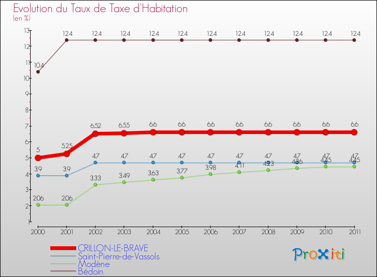 Evolution du taux de la taxe d'habitation pour CRILLON-LE-BRAVE et les communes proches Comparaison des taux de la taxe d'habitation pour CRILLON-LE-BRAVE et les communes voisines