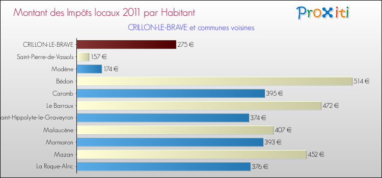 Montant des impôts locaux par Habitant pour CRILLON-LE-BRAVE et les communes proches Comparaison des impôts locaux par habitant pour CRILLON-LE-BRAVE et les communes voisines