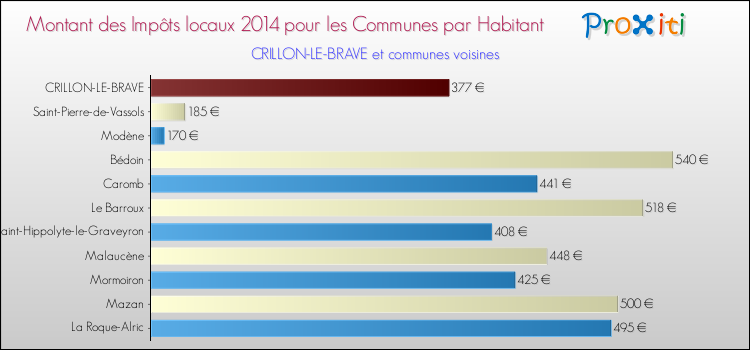 Montant des impôts locaux par Habitant pour CRILLON-LE-BRAVE et les communes proches en 2014 Comparaison des impôts locaux par habitant pour CRILLON-LE-BRAVE et les communes voisines en 2014