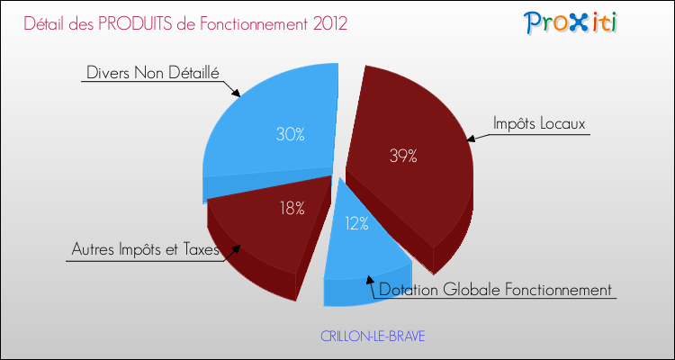 Décomposition du Budget de Fonctionnement 2012 de la commune de CRILLON-LE-BRAVE Budget de Fonctionnement 2012 pour la commune de CRILLON-LE-BRAVE