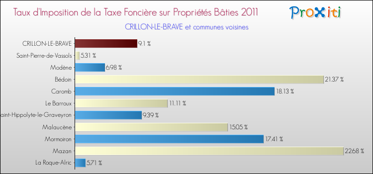 Taux d'imposition de la taxe foncière sur le bati 2011 pour CRILLON-LE-BRAVE et les communes proches Comparaison des taux d'imposition de la taxe foncière sur le bati 2011 pour CRILLON-LE-BRAVE et les communes voisines