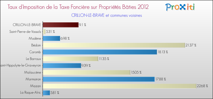Taux d'imposition de la taxe foncière sur le bati 2012 pour CRILLON-LE-BRAVE et les communes proches Comparaison des taux d'imposition de la taxe foncière sur le bati 2012 pour CRILLON-LE-BRAVE et les communes voisines