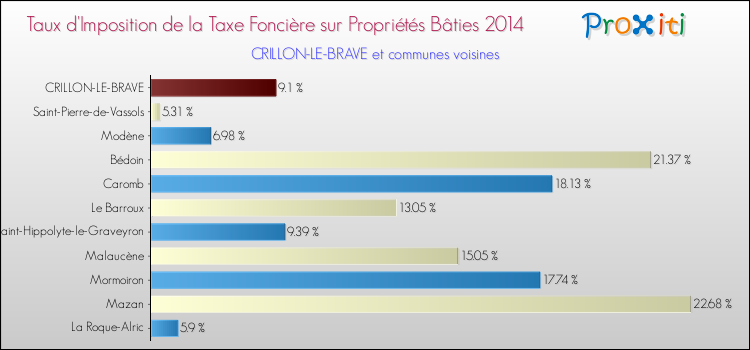Taux d'imposition de la taxe foncière sur le bati 2014 pour CRILLON-LE-BRAVE et les communes proches Comparaison des taux d'imposition de la taxe foncière sur le bati 2014 pour CRILLON-LE-BRAVE et les communes voisines
