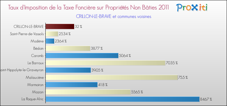 Taux d'imposition de la taxe foncière sur les immeubles et terrains non batis 2011 pour CRILLON-LE-BRAVE et les communes proches Comparaison des taux d'imposition de la taxe foncière sur les immeubles et terrains non batis 2011 pour CRILLON-LE-BRAVE et les communes voisines