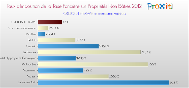 Taux d'imposition de la taxe foncière sur les immeubles et terrains non batis 2012 pour CRILLON-LE-BRAVE et les communes proches Comparaison des taux d'imposition de la taxe foncière sur les immeubles et terrains non batis 2012 pour CRILLON-LE-BRAVE et les communes voisines