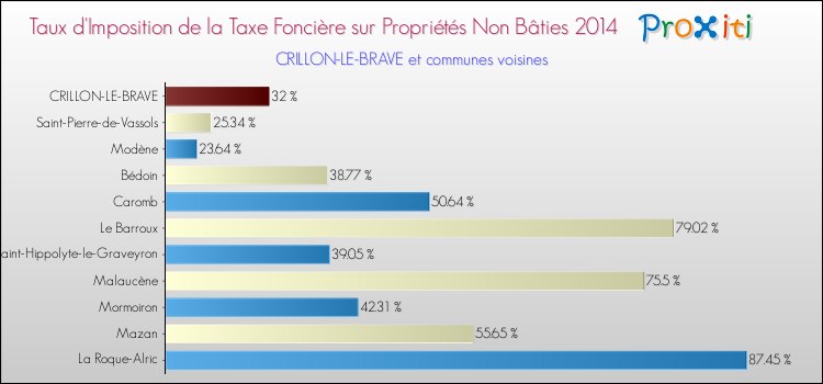 Taux d'imposition de la taxe foncière sur les immeubles et terrains non batis 2014 pour CRILLON-LE-BRAVE et les communes proches Comparaison des taux d'imposition de la taxe foncière sur les immeubles et terrains non batis 2014 pour CRILLON-LE-BRAVE et les communes voisines