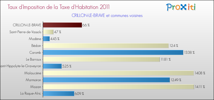 Taux d'imposition de la taxe d'habitation 2011 pour CRILLON-LE-BRAVE et les communes proches Comparaison des taux d'imposition de la taxe d'habitation 2011 pour CRILLON-LE-BRAVE et les communes voisines