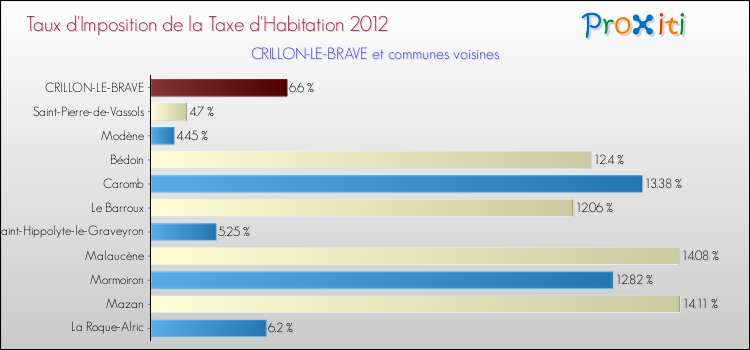 Taux d'imposition de la taxe d'habitation 2012 pour CRILLON-LE-BRAVE et les communes proches Comparaison des taux d'imposition de la taxe d'habitation 2012 pour CRILLON-LE-BRAVE et les communes voisines