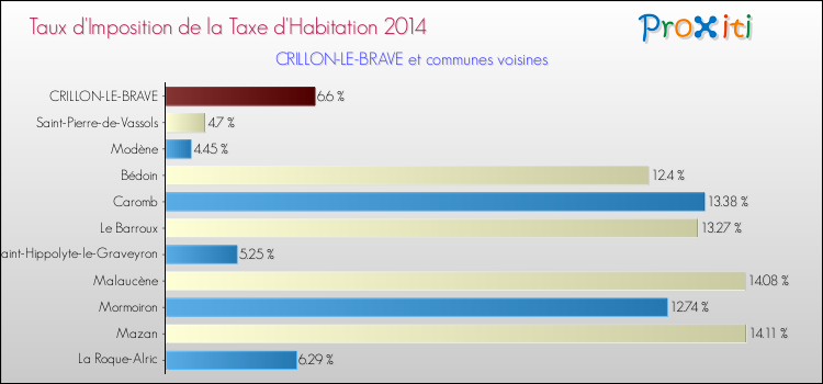 Taux d'imposition de la taxe d'habitation 2014 pour CRILLON-LE-BRAVE et les communes proches Comparaison des taux d'imposition de la taxe d'habitation 2014 pour CRILLON-LE-BRAVE et les communes voisines