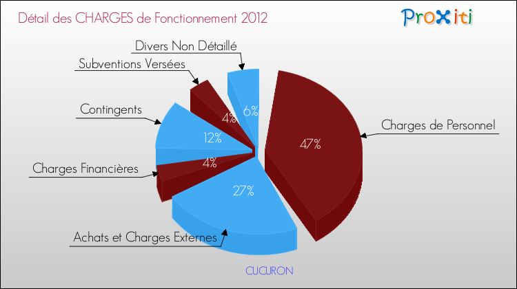 Décomposition des Charges de Fonctionnement 2012 de la commune de CUCURON Charges de Fonctionnement 2012 pour la commune de CUCURON