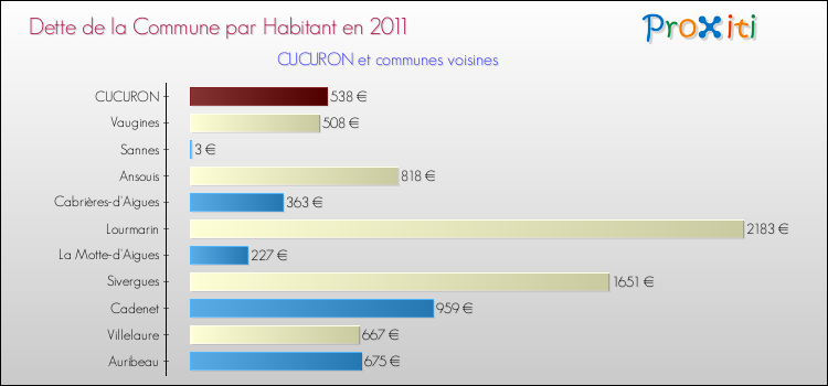 Dette par habitant de la commune en 2011 pour CUCURON et les communes proches Comparaison de la dette par habitant de la commune en 2011 pour CUCURON et les communes voisines