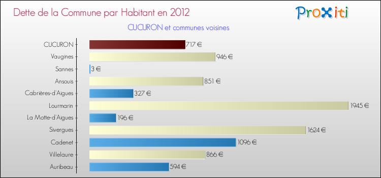 Dette par habitant de la commune en 2012 pour CUCURON et les communes proches Comparaison de la dette par habitant de la commune en 2012 pour CUCURON et les communes voisines