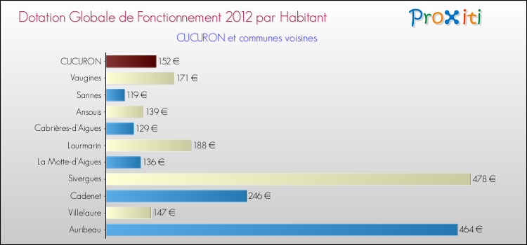 Montant des dotations globales de fonctionnement DGF par Habitant pour CUCURON et les communes proches Comparaison des des dotations globales de fonctionnement DGF par habitant pour CUCURON et les communes voisines
