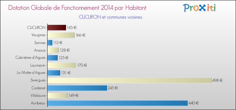 Montant des dotations globales de fonctionnement DGF par Habitant pour CUCURON et les communes proches en 2014. Comparaison des des dotations globales de fonctionnement DGF par habitant pour CUCURON et les communes voisines en 2014.
