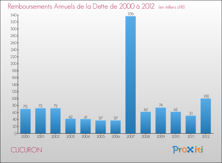 Evolution de l'annuité de la dette pour la commune de CUCURON de 2000 à 2012 Annuités de la dette pour CUCURON de 2000 à 2012