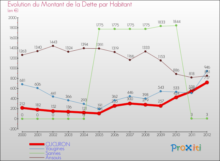 Evolution de la dette par habitant pour la commune de CUCURON et les communes proches de 2000 à 2012 Comparaison de la dette par habitant pour CUCURON et les communes voisines de 2000 à 2012