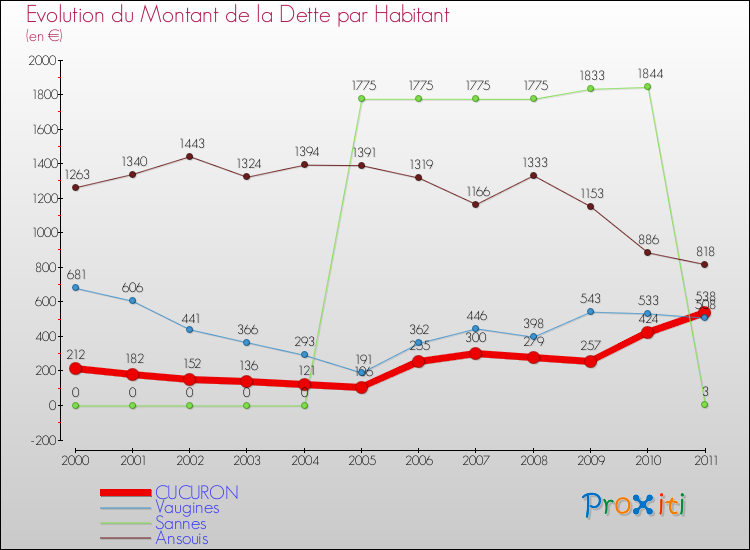 Evolution de la dette par habitant pour la commune de CUCURON et les communes proches Comparaison de la dette par habitant pour CUCURON et les communes voisines